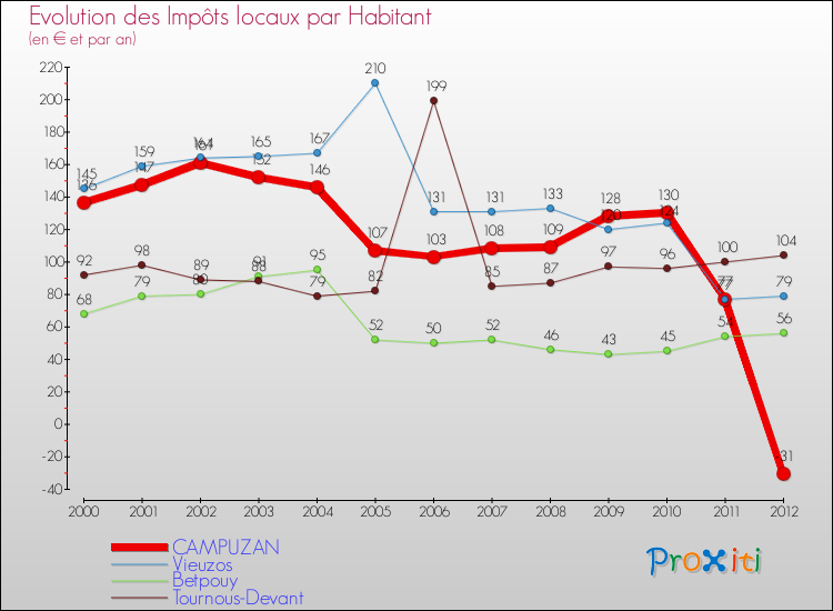Evolution et montant des impôts locaux par Habitant pour CAMPUZAN et les communes proches Comparaison des impôts locaux par habitant pour CAMPUZAN et les communes voisines