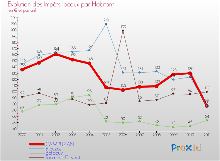Evolution et montant des impôts locaux par Habitant pour CAMPUZAN et les communes proches Comparaison des impôts locaux par habitant pour CAMPUZAN et les communes voisines