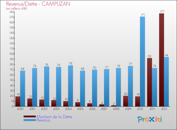 Evolution comparée de la dette et des revenus pour la commune de CAMPUZAN de 2000 à 2012 Comparaison de la dette et des revenus pour CAMPUZAN de 2000 à 2012
