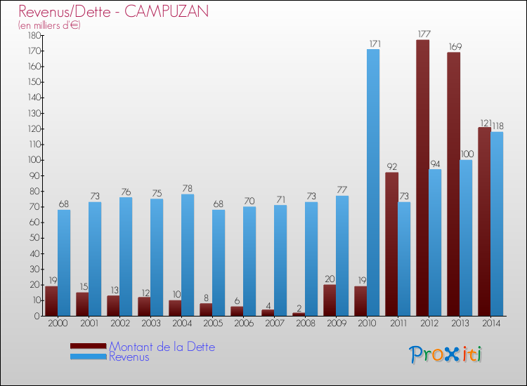Evolution comparée de la dette et des revenus pour la commune de CAMPUZAN de 2000 à 2014 Comparaison de la dette et des revenus pour CAMPUZAN de 2000 à 2014