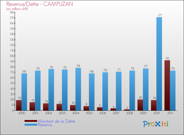 Evolution comparée de la dette et des revenus pour la commune de CAMPUZAN de 2000 à 2011 Comparaison de la dette et des revenus pour CAMPUZAN de 2000 à 2011