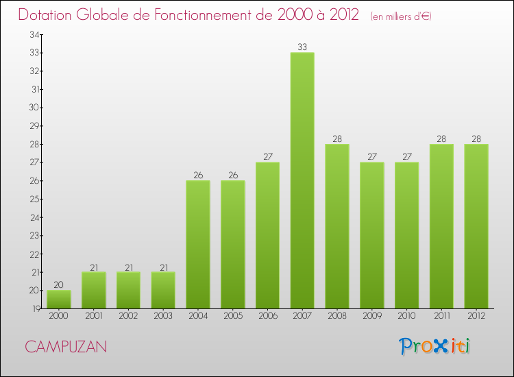 Evolution du montant de la Dotation Globale de Fonctionnement pour la commune de CAMPUZAN de 2000 à 2012 Evolution du montant de la Dotation Globale de Fonctionnement pour CAMPUZAN de 2000 à 2012