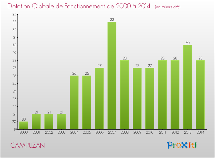 Evolution du montant de la Dotation Globale de Fonctionnement pour la commune de CAMPUZAN de 2000 à 2014 Evolution du montant de la Dotation Globale de Fonctionnement pour CAMPUZAN de 2000 à 2014