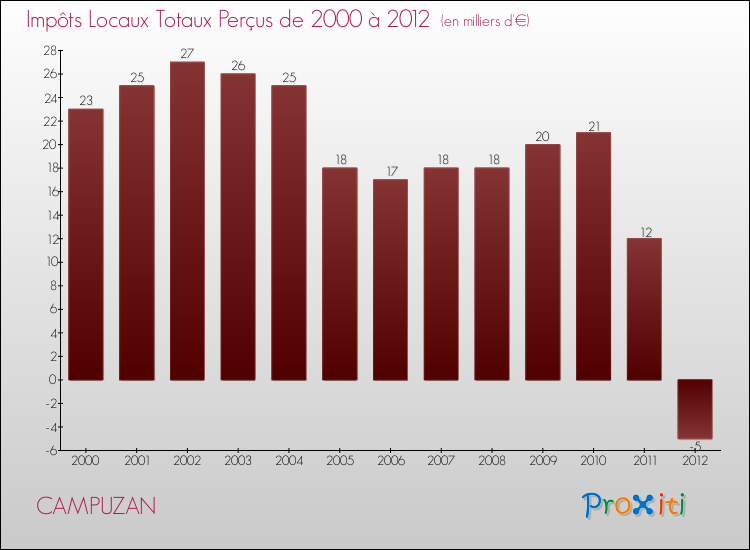 Evolution des Impôts Locaux pour la commune de CAMPUZAN de 2000 à 2012 Evolution des Impôts Locaux pour CAMPUZAN de 2000 à 2012