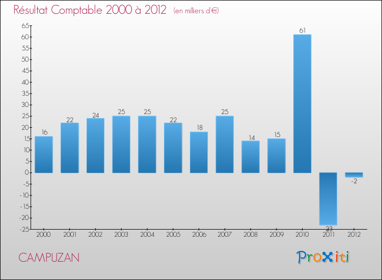 Evolution du résultat comptable pour la commune de CAMPUZAN de 2000 à 2012 Evolution du résultat comptable pour CAMPUZAN de 2000 à 2012