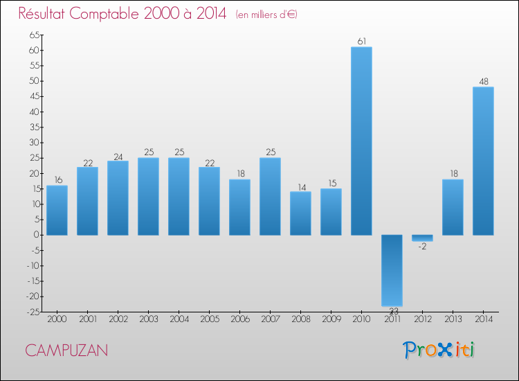 Evolution du résultat comptable pour la commune de CAMPUZAN de 2000 à 2014 Evolution du résultat comptable pour CAMPUZAN de 2000 à 2014