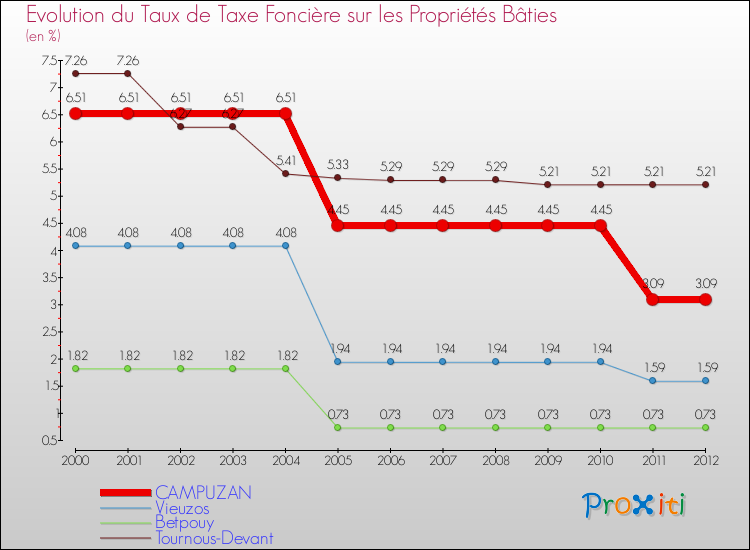 Evolution du taux de la taxe foncière sur le bati pour CAMPUZAN et les communes proches de 2000 à 2012 Comparaison des taux de taxe foncière sur le bati pour CAMPUZAN et les communes voisines de 2000 à 2012