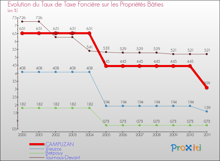Evolution du taux de la taxe foncière sur le bati pour CAMPUZAN et les communes proches Comparaison des taux de taxe foncière sur le bati pour CAMPUZAN et les communes voisines