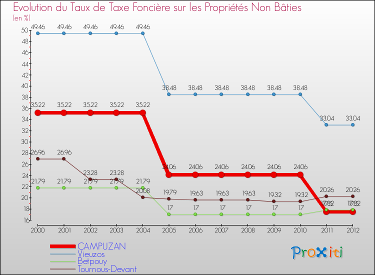 Evolution du taux de la taxe foncière sur les immeubles et terrains non batis pour CAMPUZAN et les communes proches de 2000 à 2012 Comparaison des taux de la taxe foncière sur les immeubles et terrains non batis pour CAMPUZAN et les communes voisines de 2000 à 2012