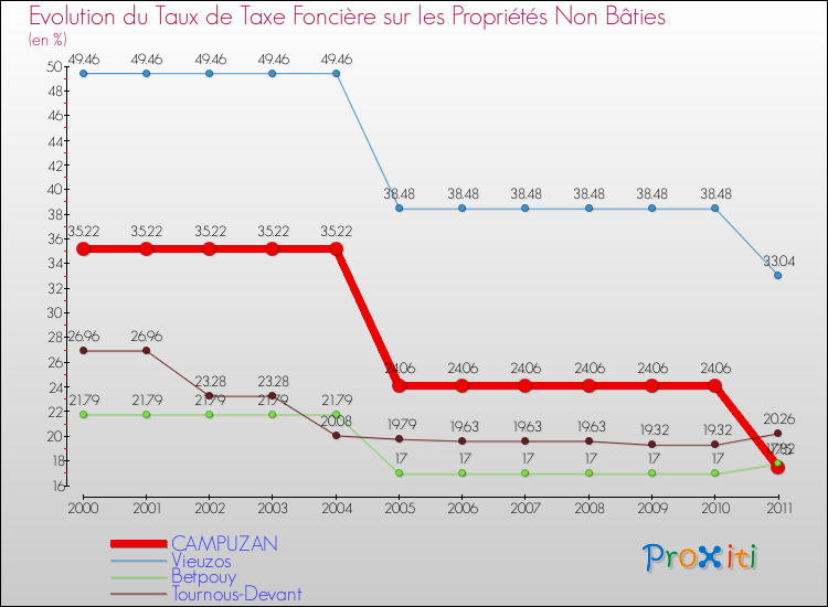 Evolution du taux de la taxe foncière sur les immeubles et terrains non batis pour CAMPUZAN et les communes proches Comparaison des taux de la taxe foncière sur les immeubles et terrains non batis pour CAMPUZAN et les communes voisines