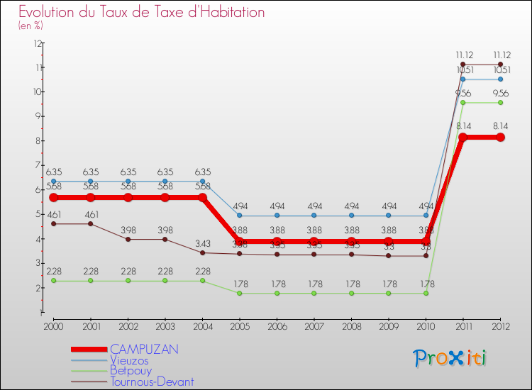 Evolution du taux de la taxe d'habitation pour CAMPUZAN et les communes proches Comparaison des taux de la taxe d'habitation pour CAMPUZAN et les communes voisines