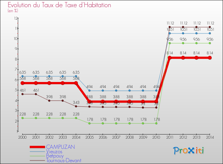 Evolution du taux de la taxe d'habitation pour CAMPUZAN et les communes proches de 2000 à 2014 Comparaison des taux de la taxe d'habitation pour CAMPUZAN et les communes voisines de 2000 à 2014