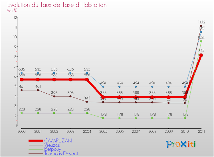 Evolution du taux de la taxe d'habitation pour CAMPUZAN et les communes proches Comparaison des taux de la taxe d'habitation pour CAMPUZAN et les communes voisines