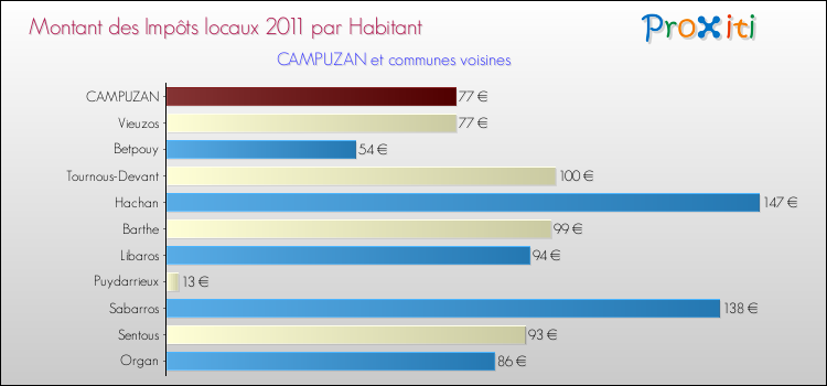 Montant des impôts locaux par Habitant pour CAMPUZAN et les communes proches Comparaison des impôts locaux par habitant pour CAMPUZAN et les communes voisines