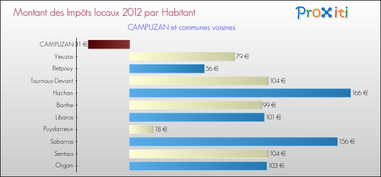 Montant des impôts locaux par Habitant pour CAMPUZAN et les communes proches Comparaison des impôts locaux par habitant pour CAMPUZAN et les communes voisines