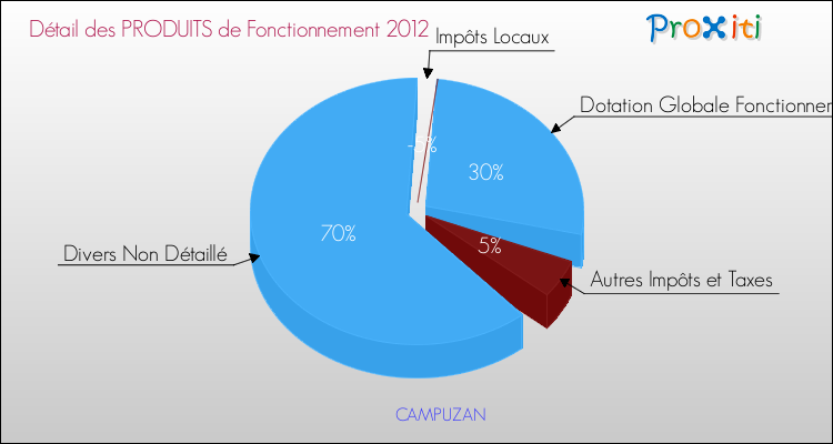 Décomposition du Budget de Fonctionnement 2012 de la commune de CAMPUZAN Budget de Fonctionnement 2012 pour la commune de CAMPUZAN
