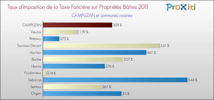 Taux d'imposition de la taxe foncière sur le bati 2011 pour CAMPUZAN et les communes proches Comparaison des taux d'imposition de la taxe foncière sur le bati 2011 pour CAMPUZAN et les communes voisines