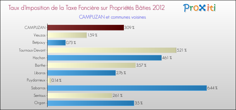 Taux d'imposition de la taxe foncière sur le bati 2012 pour CAMPUZAN et les communes proches Comparaison des taux d'imposition de la taxe foncière sur le bati 2012 pour CAMPUZAN et les communes voisines