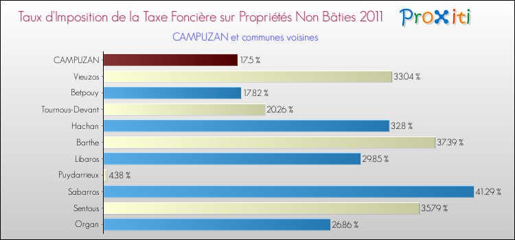 Taux d'imposition de la taxe foncière sur les immeubles et terrains non batis 2011 pour CAMPUZAN et les communes proches Comparaison des taux d'imposition de la taxe foncière sur les immeubles et terrains non batis 2011 pour CAMPUZAN et les communes voisines