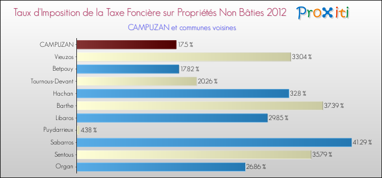 Taux d'imposition de la taxe foncière sur les immeubles et terrains non batis 2012 pour CAMPUZAN et les communes proches Comparaison des taux d'imposition de la taxe foncière sur les immeubles et terrains non batis 2012 pour CAMPUZAN et les communes voisines