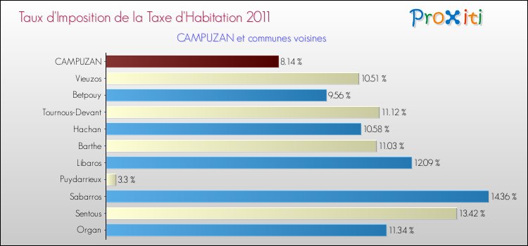 Taux d'imposition de la taxe d'habitation 2011 pour CAMPUZAN et les communes proches Comparaison des taux d'imposition de la taxe d'habitation 2011 pour CAMPUZAN et les communes voisines