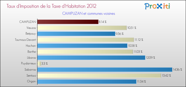 Taux d'imposition de la taxe d'habitation 2012 pour CAMPUZAN et les communes proches Comparaison des taux d'imposition de la taxe d'habitation 2012 pour CAMPUZAN et les communes voisines