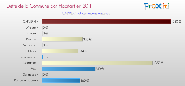 Dette par habitant de la commune en 2011 pour CAPVERN et les communes proches Comparaison de la dette par habitant de la commune en 2011 pour CAPVERN et les communes voisines