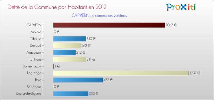 Dette par habitant de la commune en 2012 pour CAPVERN et les communes proches Comparaison de la dette par habitant de la commune en 2012 pour CAPVERN et les communes voisines