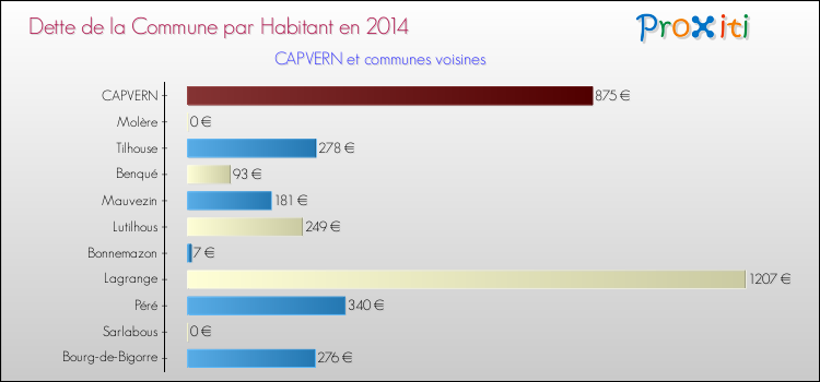 Dette par habitant de la commune en 2014 pour CAPVERN et les communes proches Comparaison de la dette par habitant de la commune en 2014 pour CAPVERN et les communes voisines
