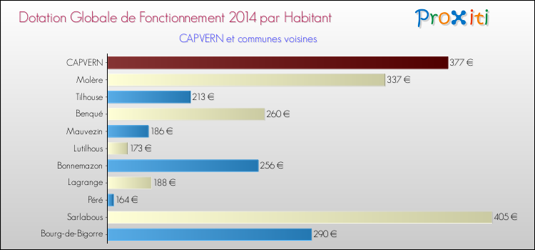Montant des dotations globales de fonctionnement DGF par Habitant pour CAPVERN et les communes proches en 2014. Comparaison des des dotations globales de fonctionnement DGF par habitant pour CAPVERN et les communes voisines en 2014.