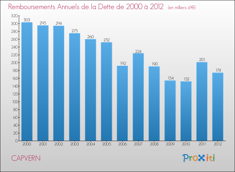 Evolution de l'annuité de la dette pour la commune de CAPVERN de 2000 à 2012 Annuités de la dette pour CAPVERN de 2000 à 2012