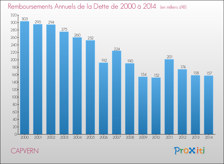 Evolution de l'annuité de la dette pour la commune de CAPVERN de 2000 à 2014 Annuités de la dette pour CAPVERN de 2000 à 2014