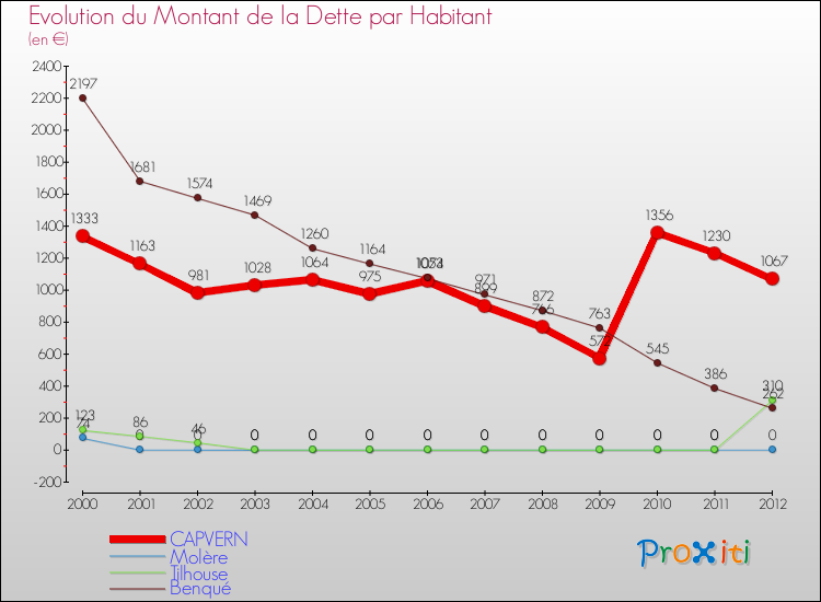 Evolution de la dette par habitant pour la commune de CAPVERN et les communes proches de 2000 à 2012 Comparaison de la dette par habitant pour CAPVERN et les communes voisines de 2000 à 2012