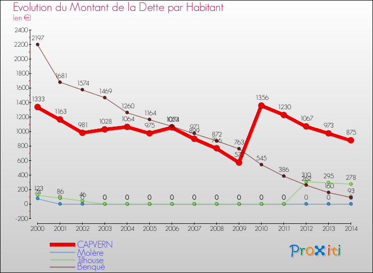 Evolution de la dette par habitant pour la commune de CAPVERN et les communes proches de 2000 à 2014 Comparaison de la dette par habitant pour CAPVERN et les communes voisines de 2000 à 2014
