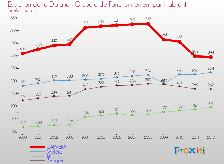 Evolution et montant de la dotation globale de fonctionnement par Habitant pour CAPVERN et les communes proches Comparaison des dotations globales de fonctionnement par habitant pour CAPVERN et les communes voisines