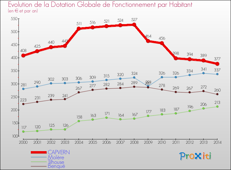 Evolution et montant de la dotation globale de fonctionnement par Habitant pour CAPVERN et les communes proches de 2000 à 2014. Comparaison des dotations globales de fonctionnement par habitant pour CAPVERN et les communes voisines de 2000 à 2014.