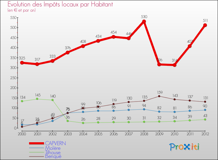 Evolution et montant des impôts locaux par Habitant pour CAPVERN et les communes proches Comparaison des impôts locaux par habitant pour CAPVERN et les communes voisines