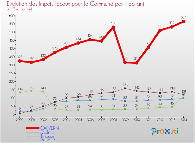 Evolution et montant des impôts locaux par Habitant pour CAPVERN et les communes proches de 2000 à 2014 Comparaison des impôts locaux par habitant pour CAPVERN et les communes voisines de 2000 à 2014