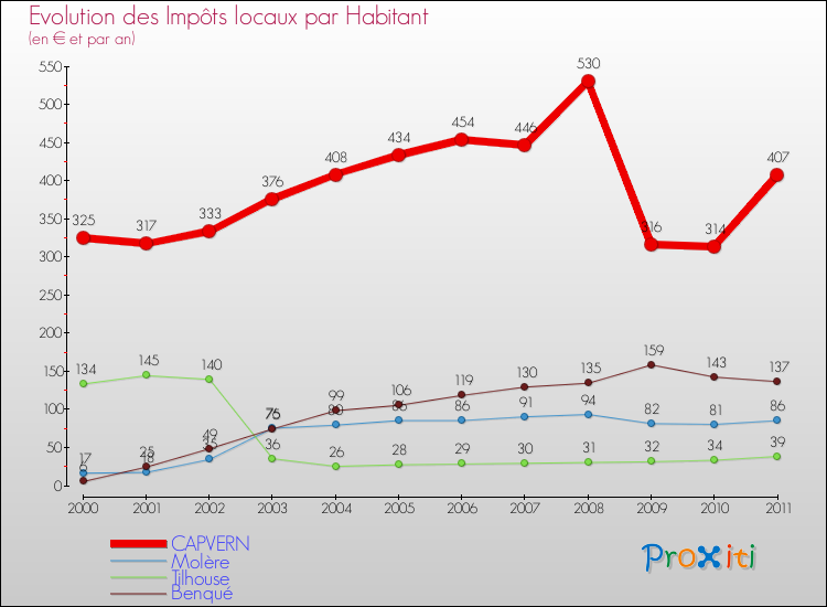 Evolution et montant des impôts locaux par Habitant pour CAPVERN et les communes proches Comparaison des impôts locaux par habitant pour CAPVERN et les communes voisines