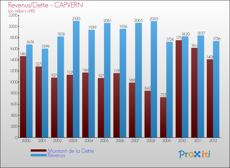 Evolution comparée de la dette et des revenus pour la commune de CAPVERN de 2000 à 2012 Comparaison de la dette et des revenus pour CAPVERN de 2000 à 2012