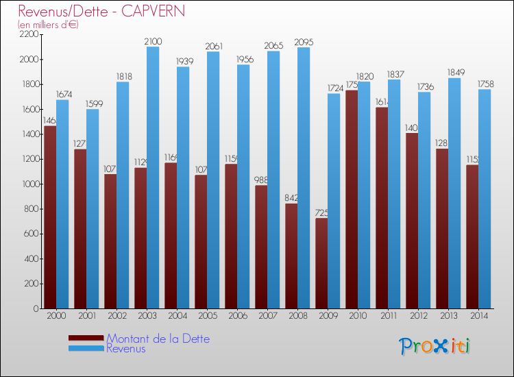 Evolution comparée de la dette et des revenus pour la commune de CAPVERN de 2000 à 2014 Comparaison de la dette et des revenus pour CAPVERN de 2000 à 2014