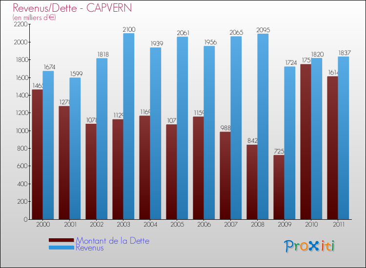 Evolution comparée de la dette et des revenus pour la commune de CAPVERN de 2000 à 2011 Comparaison de la dette et des revenus pour CAPVERN de 2000 à 2011