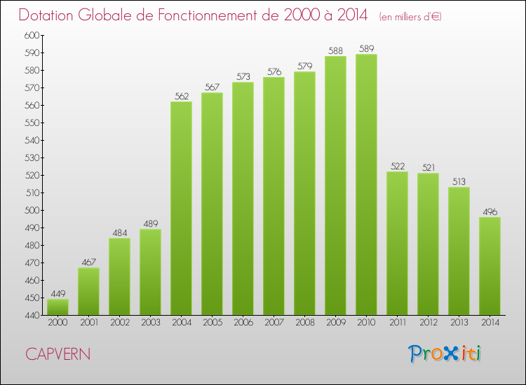 Evolution du montant de la Dotation Globale de Fonctionnement pour la commune de CAPVERN de 2000 à 2014 Evolution du montant de la Dotation Globale de Fonctionnement pour CAPVERN de 2000 à 2014
