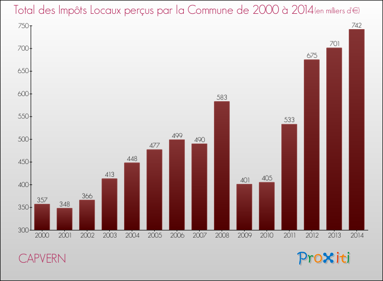 Evolution des Impôts Locaux pour la commune de CAPVERN de 2000 à 2014 Evolution des Impôts Locaux pour CAPVERN de 2000 à 2014