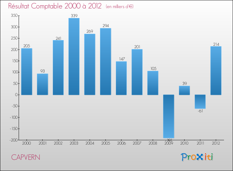 Evolution du résultat comptable pour la commune de CAPVERN de 2000 à 2012 Evolution du résultat comptable pour CAPVERN de 2000 à 2012