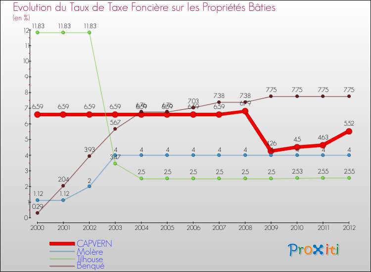 Evolution du taux de la taxe foncière sur le bati pour CAPVERN et les communes proches de 2000 à 2012 Comparaison des taux de taxe foncière sur le bati pour CAPVERN et les communes voisines de 2000 à 2012