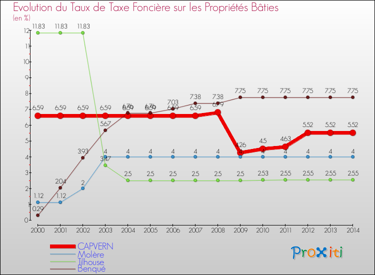 Evolution du taux de la taxe foncière sur le bati pour CAPVERN et les communes proches de 2000 à 2014 Comparaison des taux de taxe foncière sur le bati pour CAPVERN et les communes voisines de 2000 à 2014