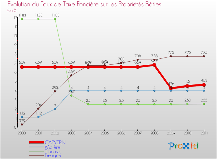 Evolution du taux de la taxe foncière sur le bati pour CAPVERN et les communes proches Comparaison des taux de taxe foncière sur le bati pour CAPVERN et les communes voisines