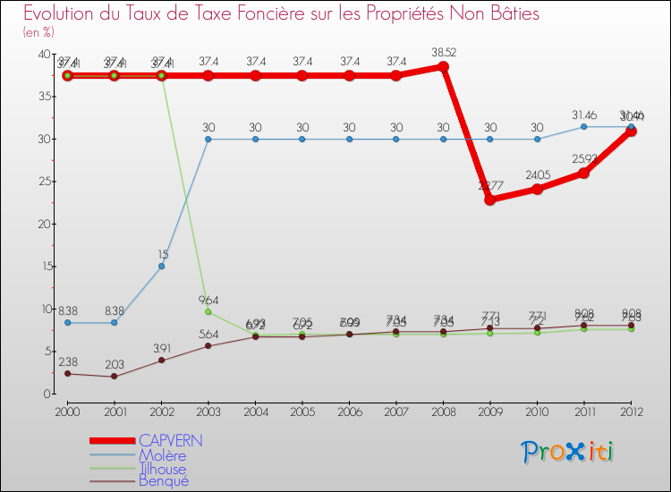 Evolution du taux de la taxe foncière sur les immeubles et terrains non batis pour CAPVERN et les communes proches de 2000 à 2012 Comparaison des taux de la taxe foncière sur les immeubles et terrains non batis pour CAPVERN et les communes voisines de 2000 à 2012