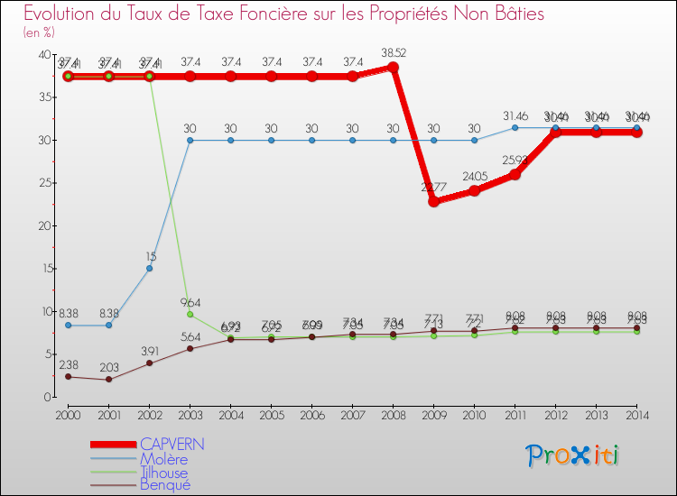 Evolution du taux de la taxe foncière sur les immeubles et terrains non batis pour CAPVERN et les communes proches de 2000 à 2014 Comparaison des taux de la taxe foncière sur les immeubles et terrains non batis pour CAPVERN et les communes voisines de 2000 à 2014